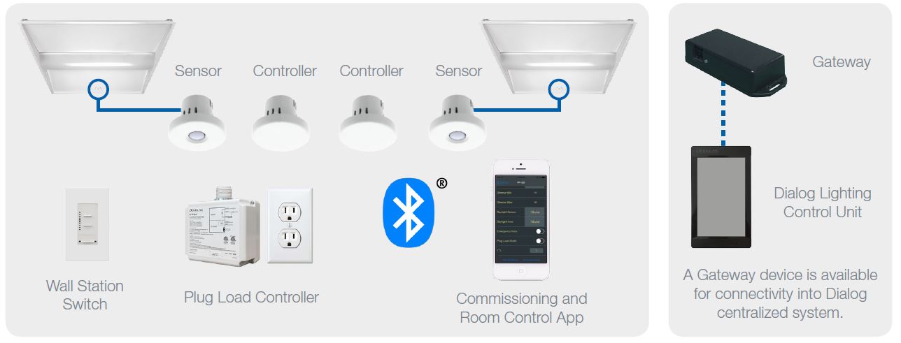 BluetoothControlEcosystem BluetoothControlEcosystem